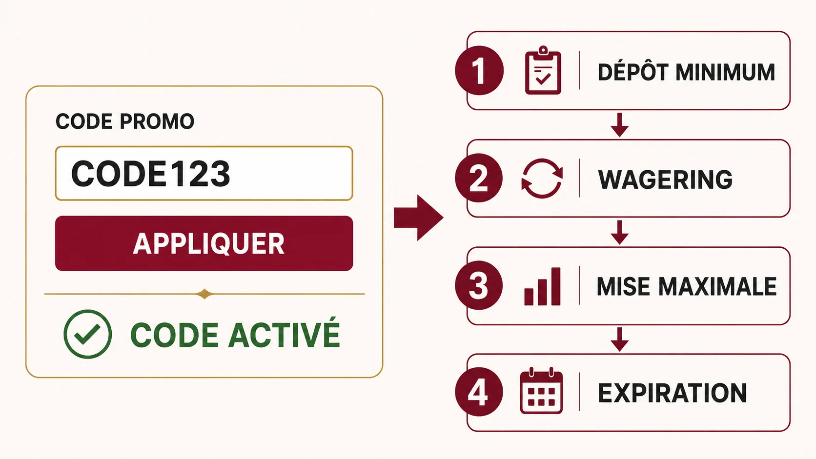 Schéma pour appliquer un code promo et vérifier dépôt minimum, wagering, mise maximale et expiration